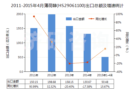 2011-2015年4月薄荷醇(HS29061100)出口總額及增速統(tǒng)計